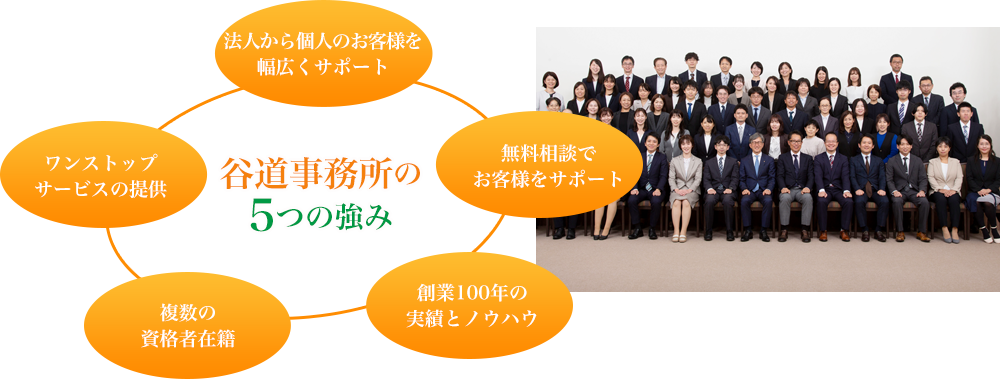 谷道事務所の5つの強み
法人から個人のお客様を幅広くサポート
無料相談でお客様をサポート
創業100年の実績とノウハウ
複数の資格者在籍
ワンストップサービスの提供